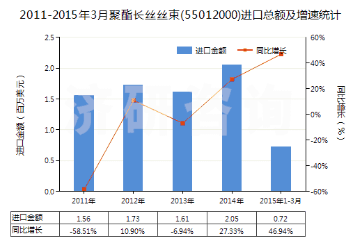 2011-2015年3月聚酯長(zhǎng)絲絲束(55012000)進(jìn)口總額及增速統(tǒng)計(jì)